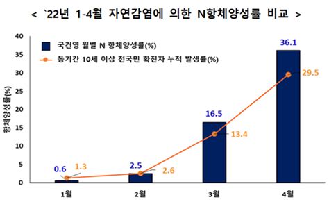 우리 국민 코로나19 항체양성률 949 자연감염은 361