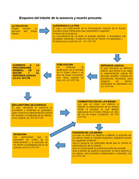 Esquema Este Si Es Esquema Del Tr Mite De La Ausencia Y Muerte