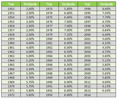 Epf And Its Historical Dividend Rates