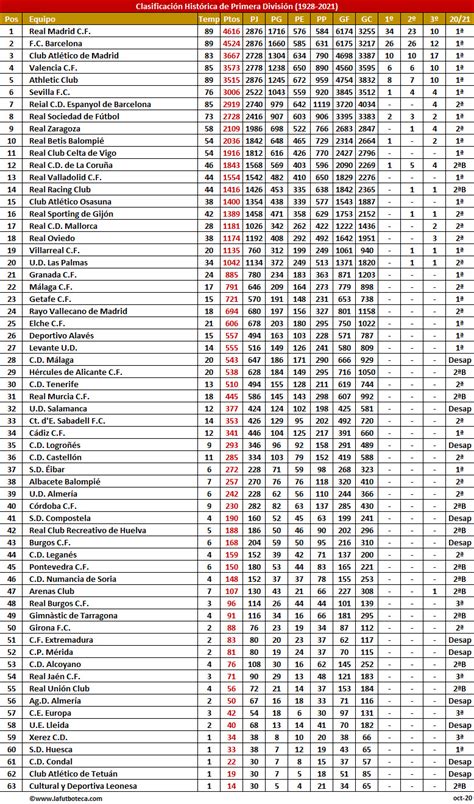 Clasificaci N Hist Rica De Primera Divisi N La Futbolteca