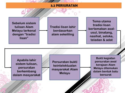 Sejarah Tingkatan 2 Kerajaan Alam Melayu - Riset