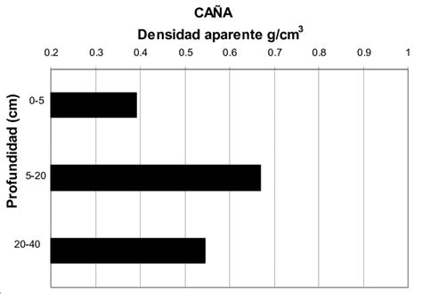 Densidad Aparente En Un Suelo Con Caña Download Scientific Diagram