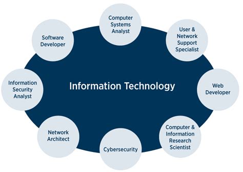 Bachelor Of Science In Information Technology Degree