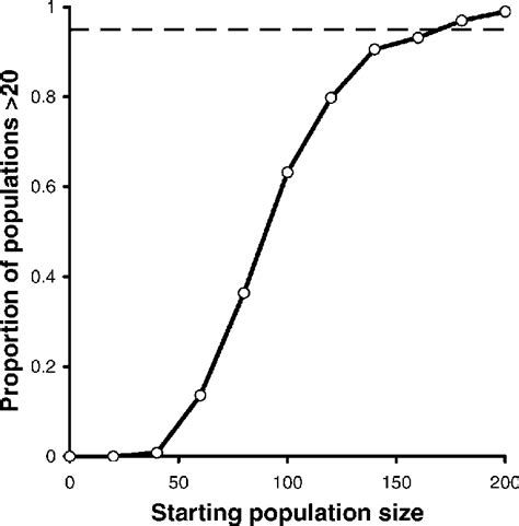 Proportion Of Populations With More Than 20 Squirrels After 2 Years Download Scientific