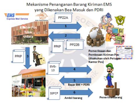 Manajemen Ekspor Impor Prosedur Penyelesaian Barang Kiriman Pos Di Bea