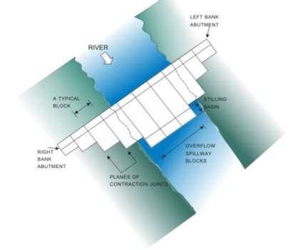 Design And Construction Of Concrete Gravity Dams Part Civil