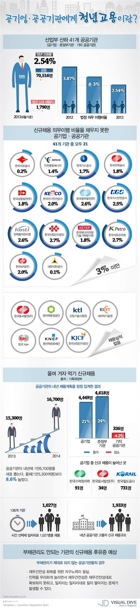 인포그래픽 청년고용 의무 외면하는 공기업·공공기관 Recruit Infographic ⓒ 비주얼다이브 무단 복사