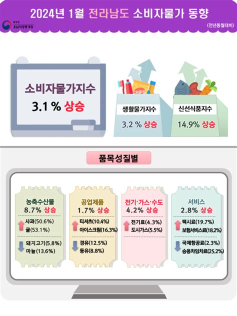 광주 1월 소비자물가 31↑전국 최고