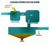 coagulation-chemicals | Water Treatment | Waste Water Treatment | Water ...