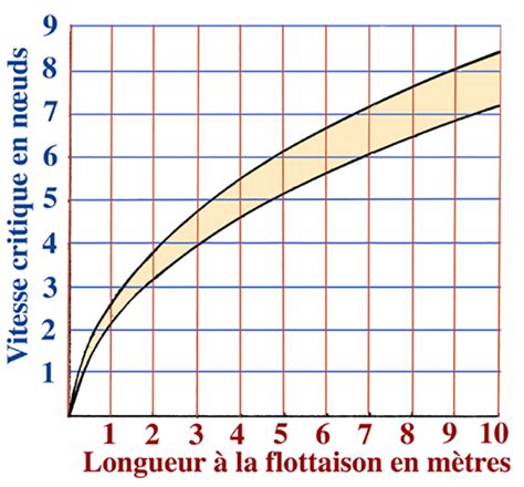 Mise à jour 109 imagen formule calcul vitesse bateau moteur fr