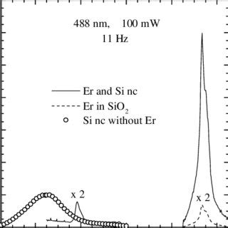 Temperature Dependent Photoluminescence Spectra Of Er Doped Ge