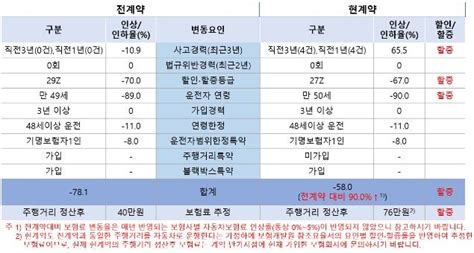 차보험 할인·할증 조회시스템 네이버 블로그