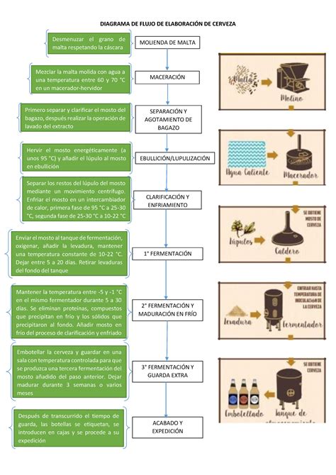 Pdf Flujograma Del Proceso De Produccion Del La Cerveza Dokumen Tips