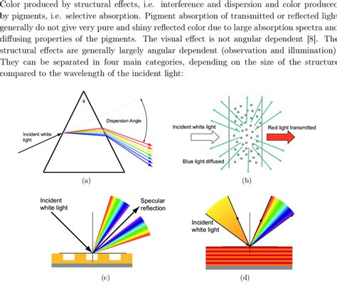 1 Illustration Of A Light Dispersion In A Prism B The Effect Of