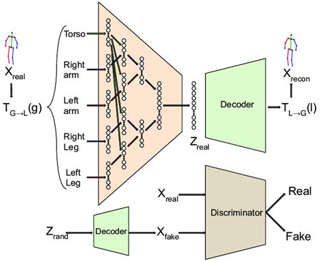 Encoder Decoder Network For Pose Embedding The Network Is