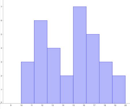 Unimodal & Bimodal Histogram | Definition & Examples - Video & Lesson ...