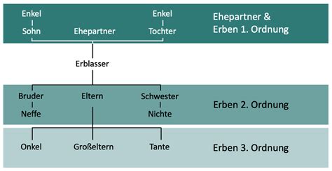 Gesetzliche Erbfolge Ohne Testament Deutsches Erbrecht