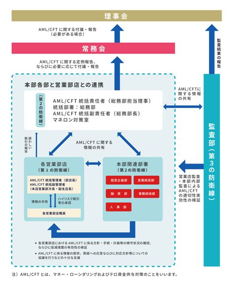 マネー・ローンダリングおよびテロ資金供与対策 青木信用金庫 あおしんは心のかようおつきあい