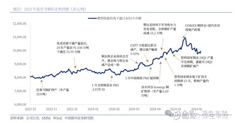 有色行业深度研究分析 经济复苏与流动性改善推升下，有色金属行业景气反转，将进入新一轮上升周期：国内经济复苏，美联储降息临近，此前压制有色行业的