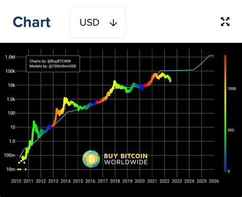 Plan B Bitcoin Model An Epic Failure Asia Markets