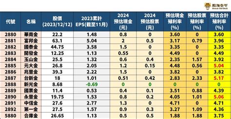 存股族必收藏！金融股2024年配息大預測：元大金、台新金 這3檔殖利率逾5％「14檔便宜價全曝光」 今周刊