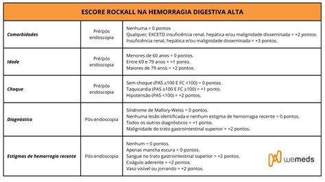 Escore Rockall Na Hemorragia Digestiva Alta Portal Wemeds