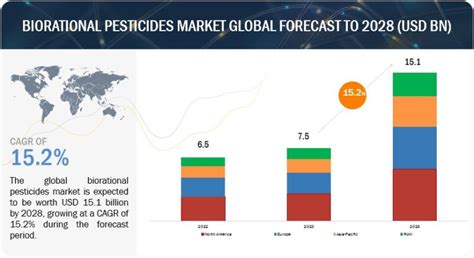 Dynamics And Growth Trends In The Global Biorational Pesticides