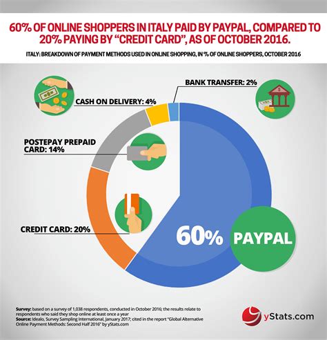 New yStats.com research reveals that traditional bank card payments