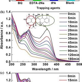 A Tc Photodegradation Rates In Different Radicals Trapping Experiments