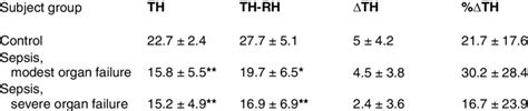 Total Tissue Hemoglobin Index in Reactive Hyperemia | Download Table