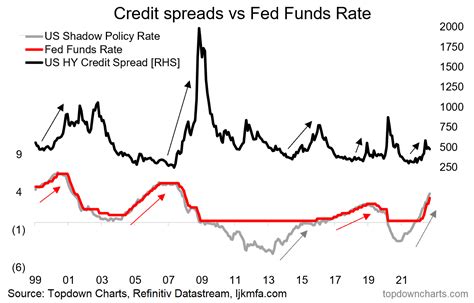 The 12 Charts To Watch In 2022 [q4 Update]