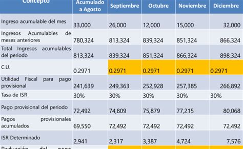 Pagos Provisionales Isr Personas Fisicas Ejemplos Nuevo Ejemplo Kisah