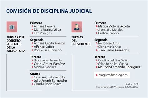 Estos Son Los Magistrados Que Fueron Elegidos En La Comisión Nacional De Disciplina Judicial