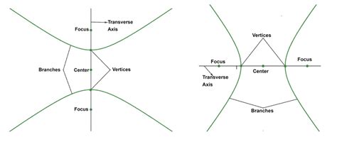 Hyperbola - Properties, Components, and Graph