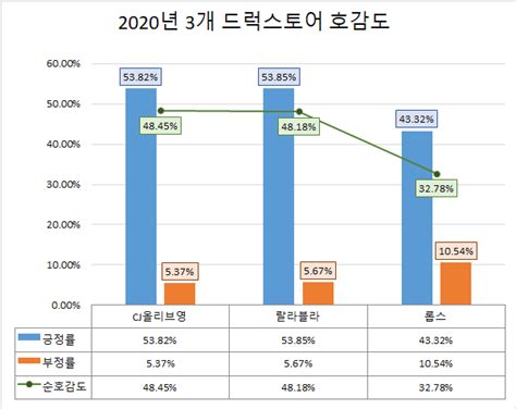 국내 주요 3개 드럭스토어 분석 결과 봤더니cj올리브영관심·호감도 모두 높아