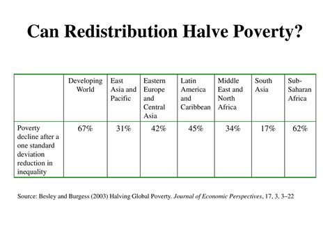 Poverty And Wealth David Gordon Bristol Poverty Institute Ppt Download