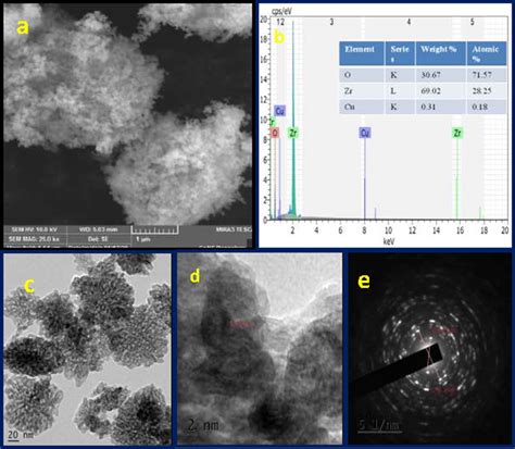 A Fe Sem Image B Edax Analysis C Tem Images D Hrtem Image E Saed