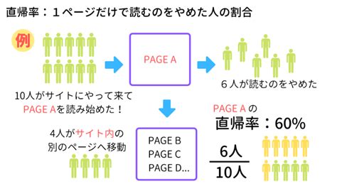 直帰率と離脱率の違いを全力で分かりやすく簡単に解説してみた！ バンビの初心者ブログ教室