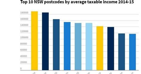 Sydney S Richest Suburbs Revealed St George Sutherland Shire Leader