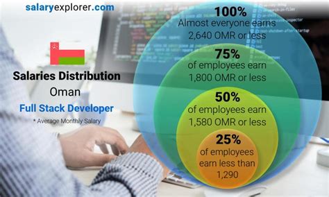 Full Stack Developer Average Salary In Oman 2023 The Complete Guide