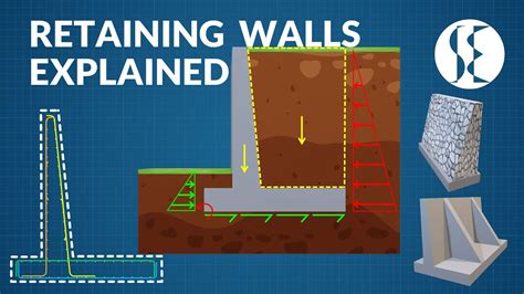 Retaining Walls Explained Types Forces Failure And Reinforcement