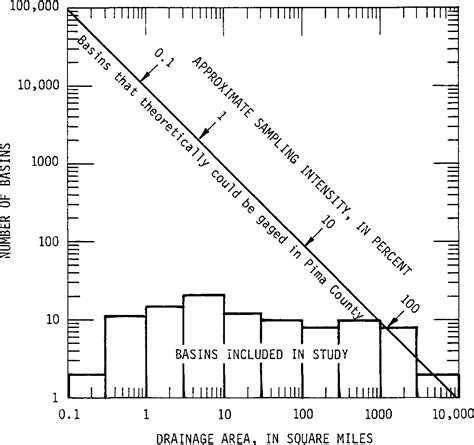 Figure 1 From Estimation Of Magnitude And Frequency Of Floods In Pima