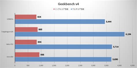 Unisoc Sc A Snapdragon Helio P