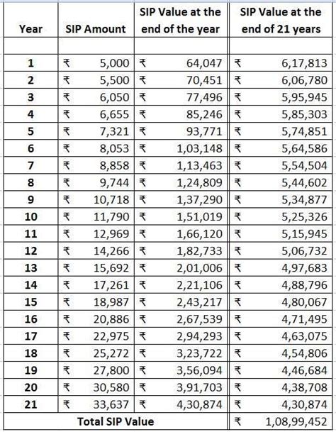 How To Make Rs 1 Crore By Investing Just Rs 5 000 Every Month 2024