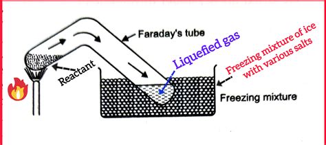 Liquefaction Of Gases Educontenthub