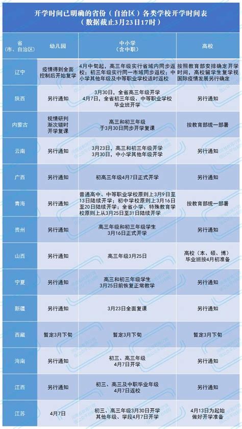 北京4月27日开学 31省份开学时间表公布 2020各省市延期开学时间汇总（山东河北江西江苏广西）（2）见多识广海峡网