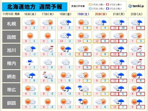 北海道 この先一週間の天気 札幌の初雪は ニコニコニュース