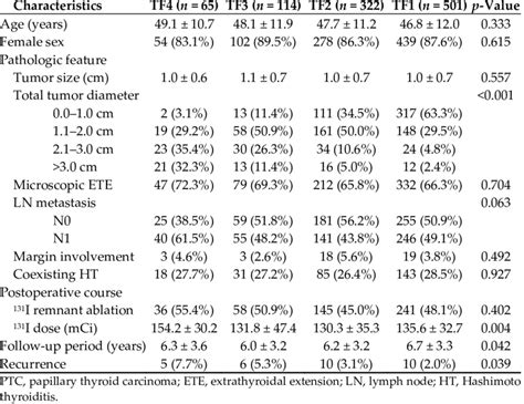 Comparison Of Clinicopathological Characteristics Among Patients With Download Scientific