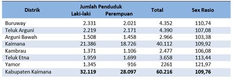 Komposisi Penduduk KABUPATEN KAIMANA