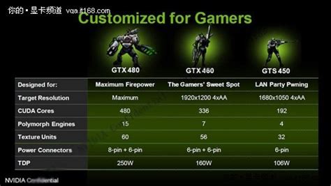 Nvidia Geforce GTS 450 Specs and Details Revealed.